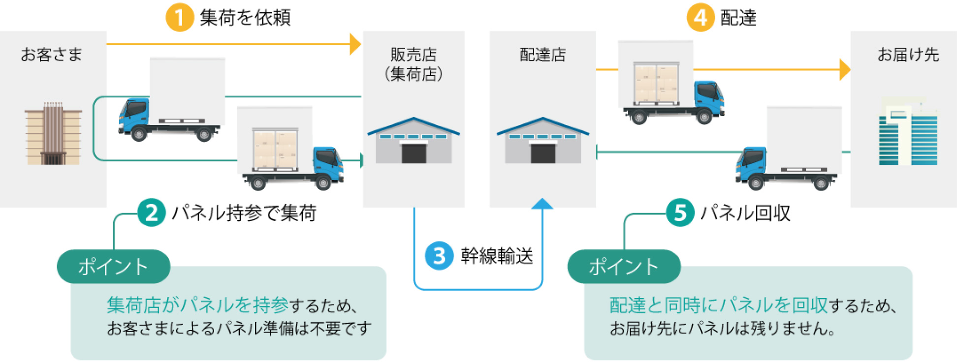 ご利用の流れ